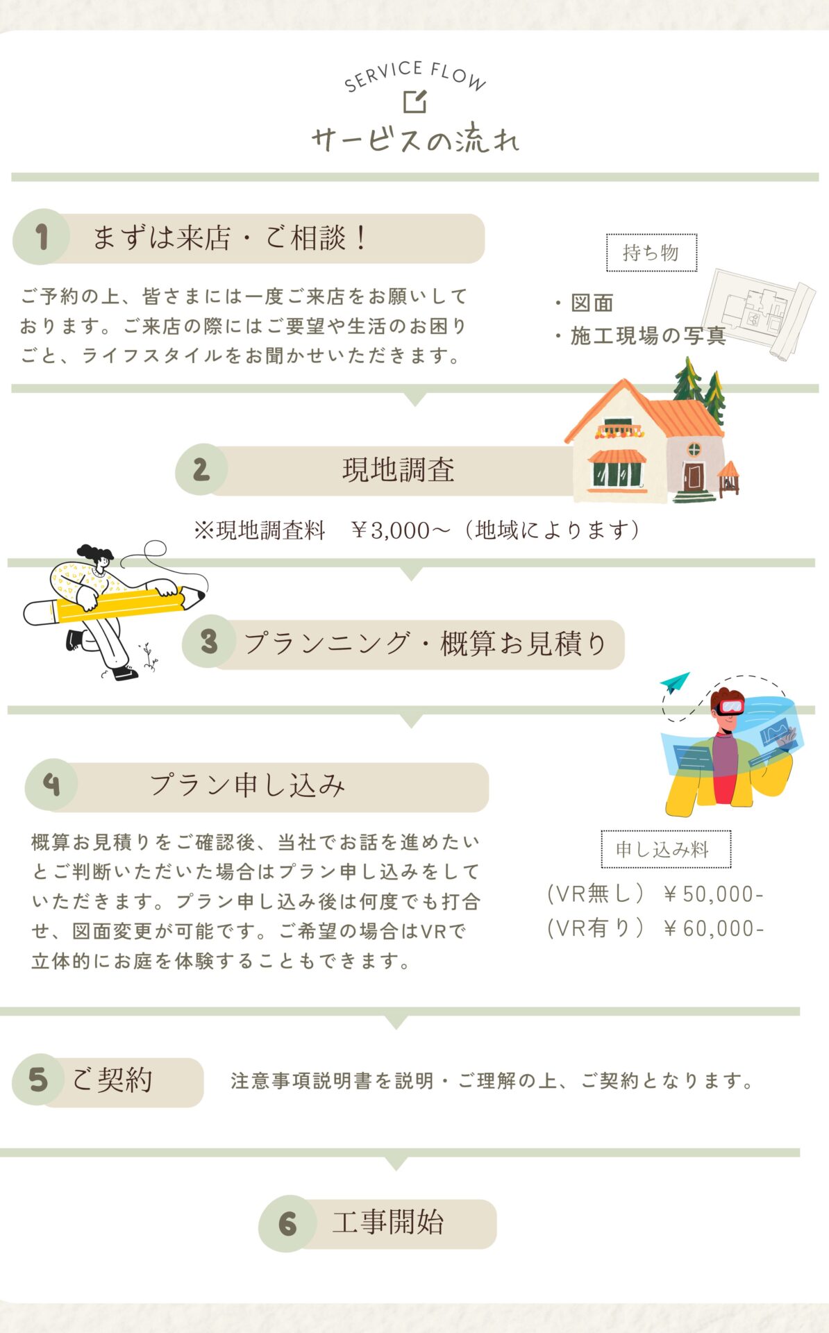 松江市のお庭リフォームの流れを説明する図